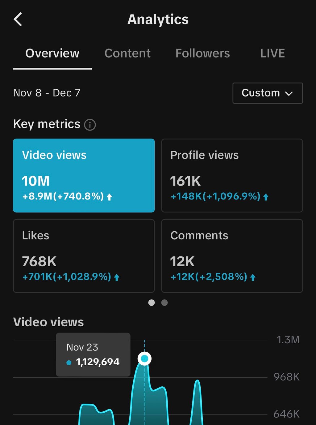 Organic social analytics documenting ten million views in one month