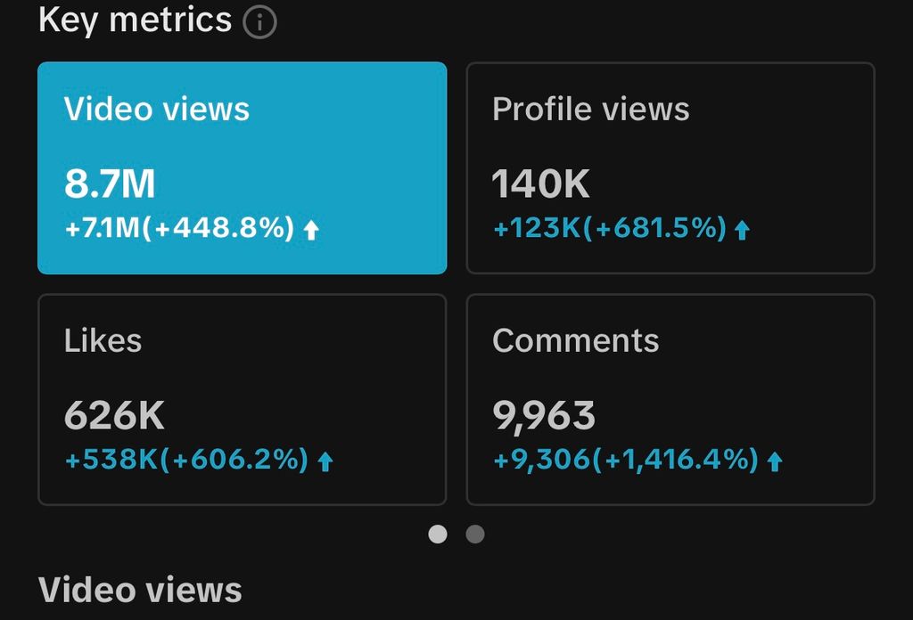 Analytics documenting organic weekly reach